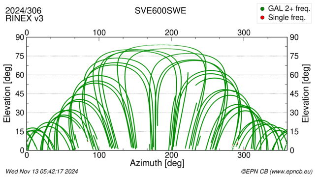 Azimuth / Elevation