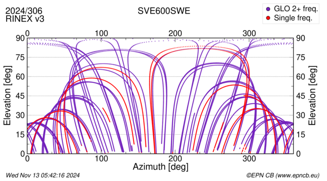 Azimuth / Elevation