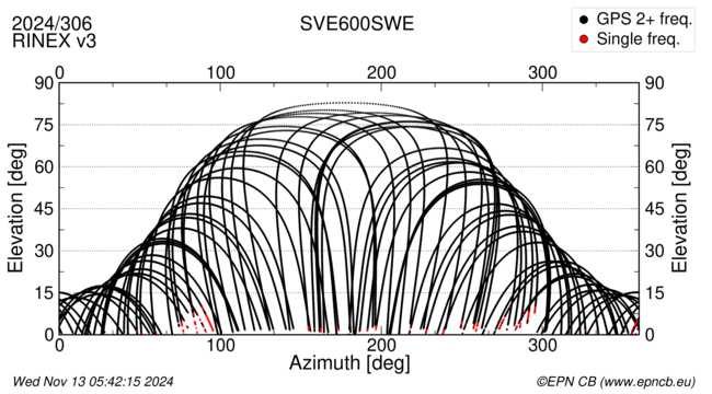 Azimuth / Elevation