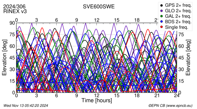 Time / Elevation