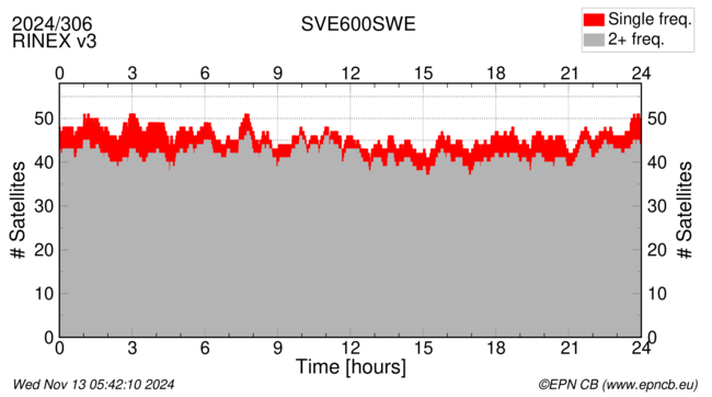 Time / Number of satellites