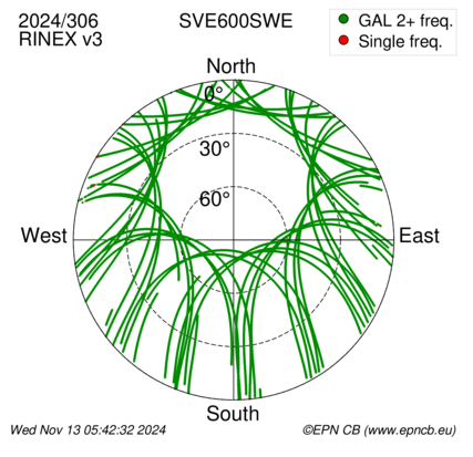 Azimuth / Elevation (polar plot)