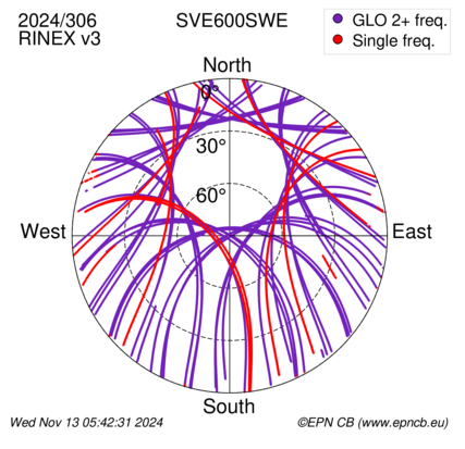 Azimuth / Elevation (polar plot)