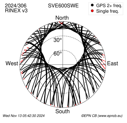 Azimuth / Elevation (polar plot)