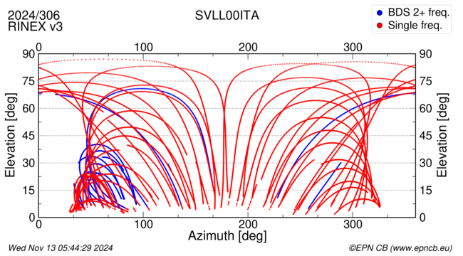 Azimuth / Elevation