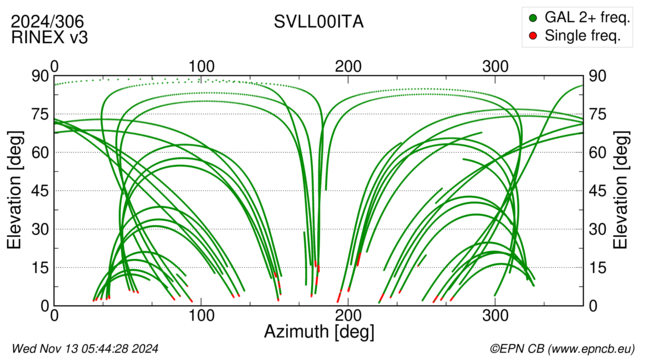 Azimuth / Elevation