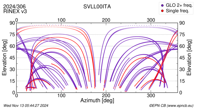 Azimuth / Elevation