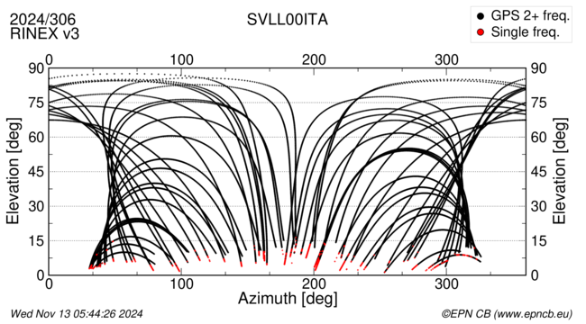 Azimuth / Elevation