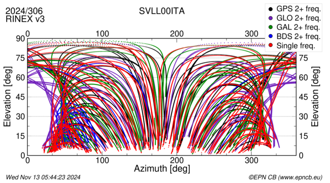 Azimuth / Elevation