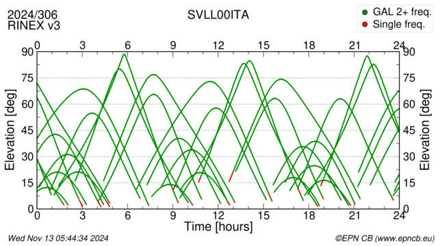 Azimuth / Elevation