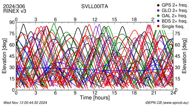 Time / Elevation