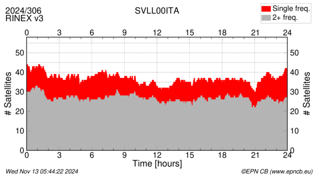 Time / Number of satellites