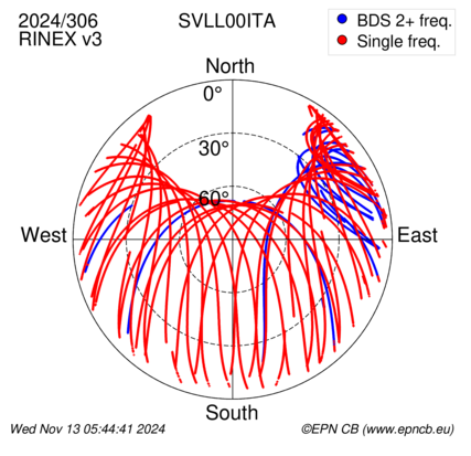 Azimuth / Elevation (polar plot)