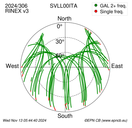 Azimuth / Elevation (polar plot)