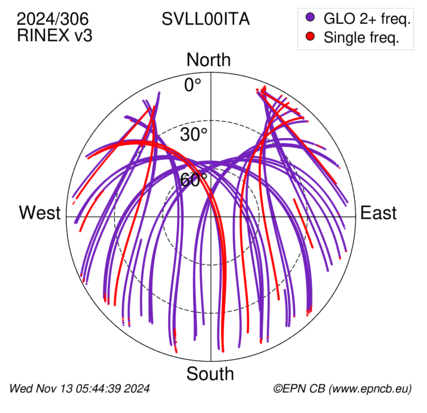 Azimuth / Elevation (polar plot)