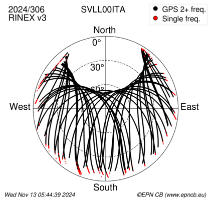 Azimuth / Elevation (polar plot)