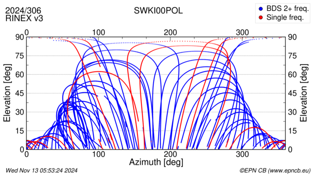 Azimuth / Elevation