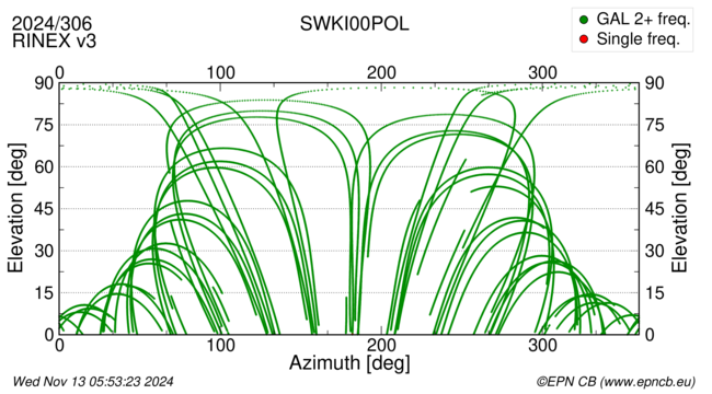 Azimuth / Elevation