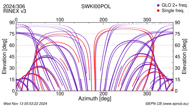 Azimuth / Elevation