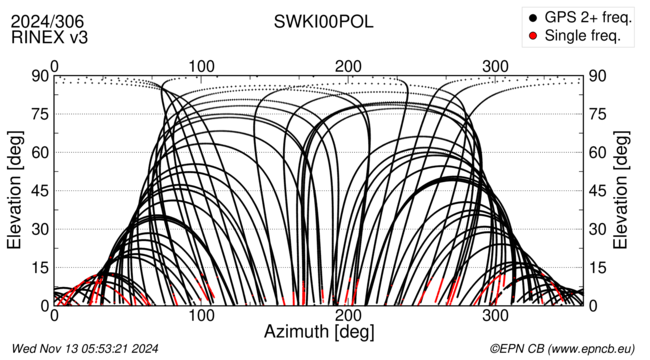 Azimuth / Elevation