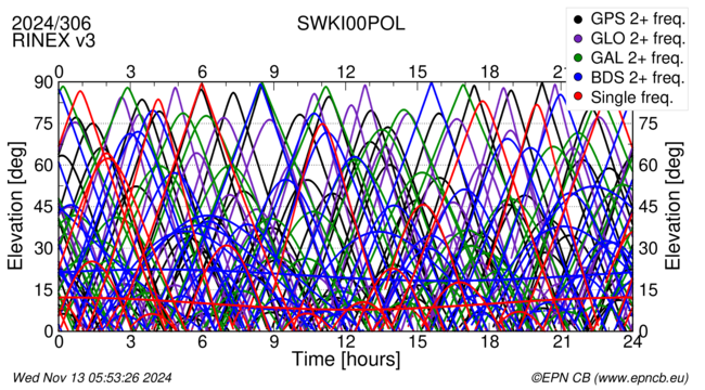 Time / Elevation