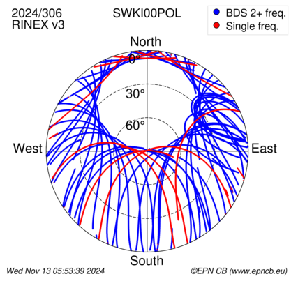 Azimuth / Elevation (polar plot)