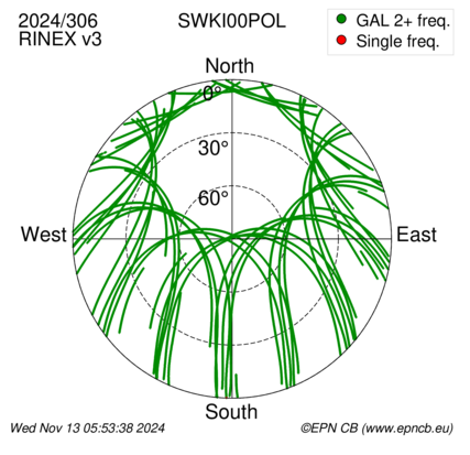 Azimuth / Elevation (polar plot)