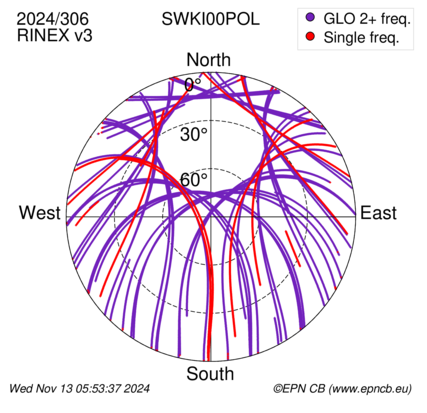 Azimuth / Elevation (polar plot)