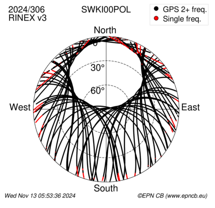 Azimuth / Elevation (polar plot)