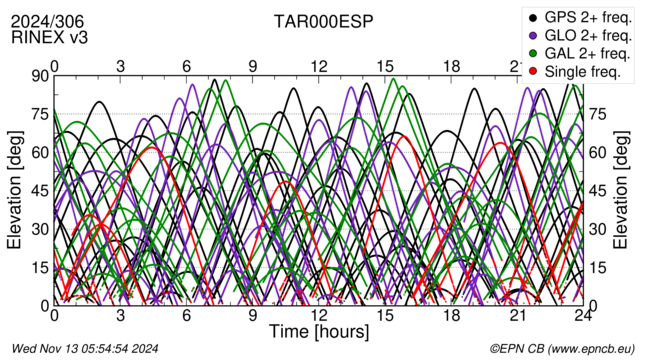 Time / Elevation