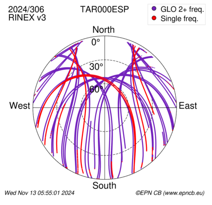 Azimuth / Elevation (polar plot)