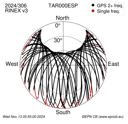 Azimuth / Elevation (polar plot)