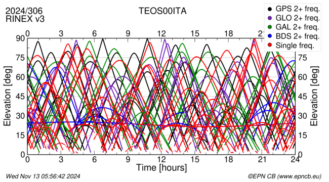 Time / Elevation