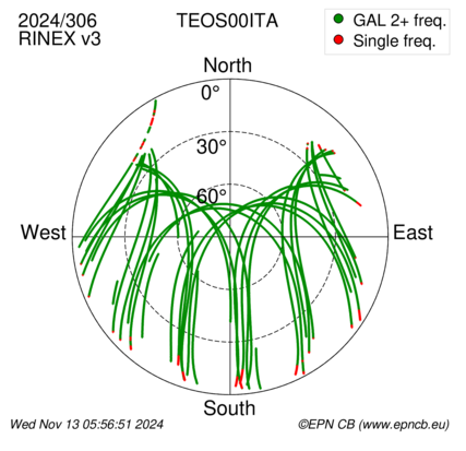 Azimuth / Elevation (polar plot)