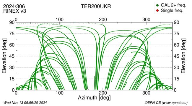 Azimuth / Elevation