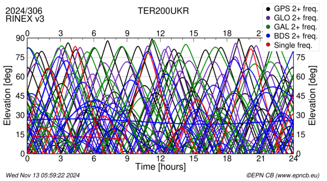 Time / Elevation