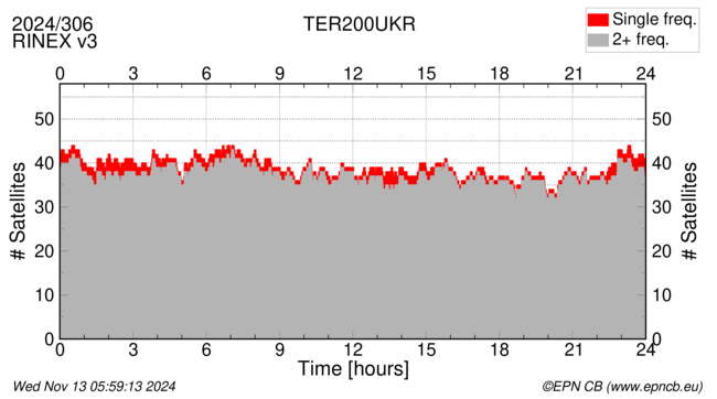 Time / Number of satellites