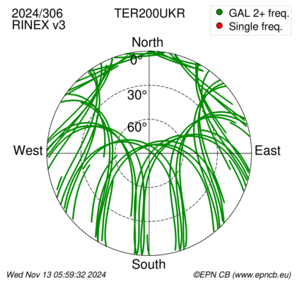 Azimuth / Elevation (polar plot)