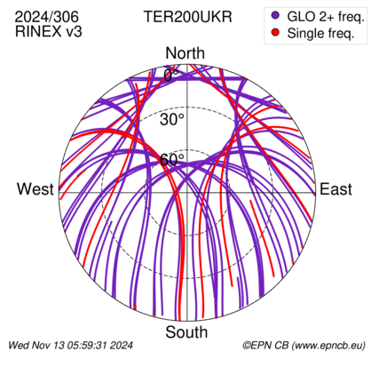 Azimuth / Elevation (polar plot)