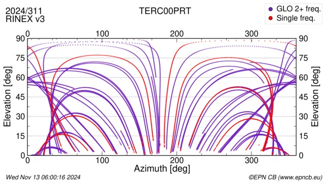 Azimuth / Elevation