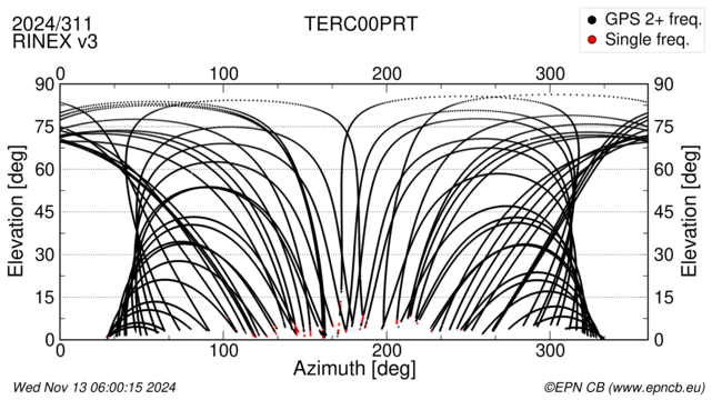 Azimuth / Elevation