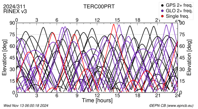 Time / Elevation