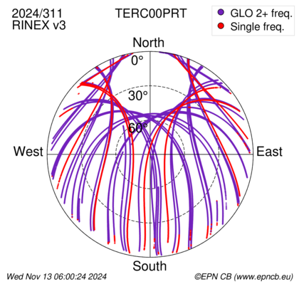 Azimuth / Elevation (polar plot)