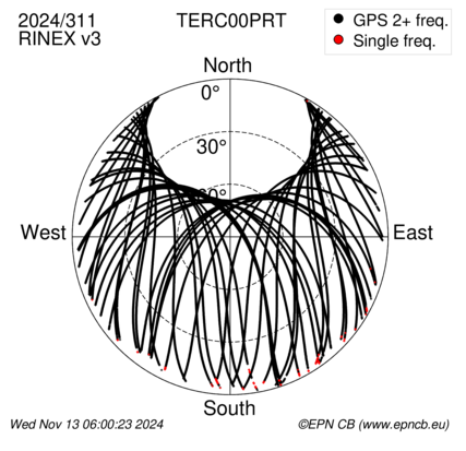 Azimuth / Elevation (polar plot)