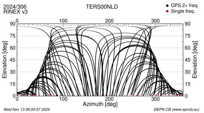 Azimuth / Elevation