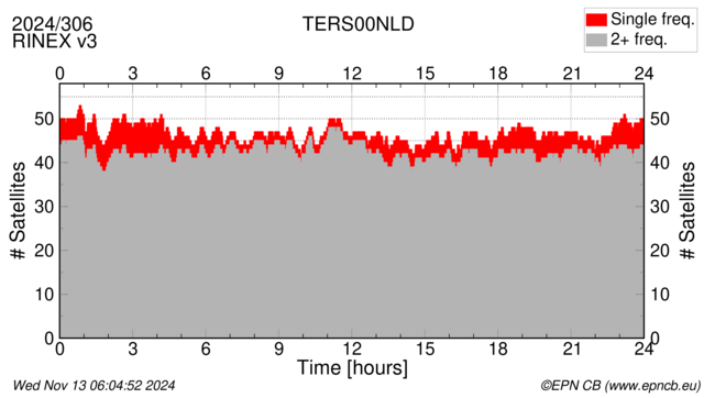 Time / Number of satellites