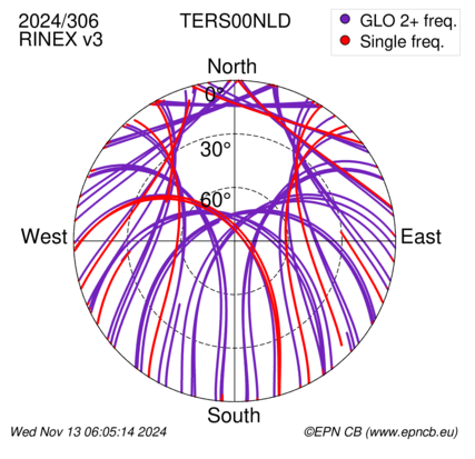 Azimuth / Elevation (polar plot)