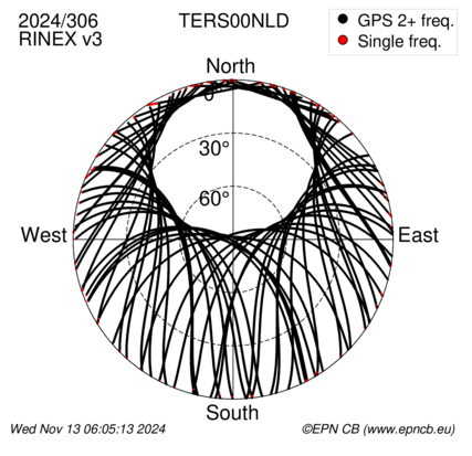 Azimuth / Elevation (polar plot)