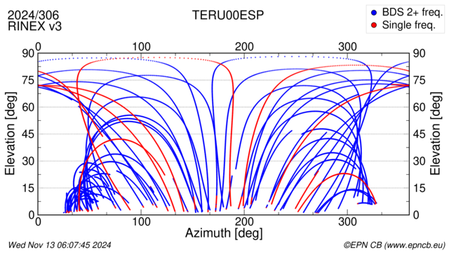 Azimuth / Elevation