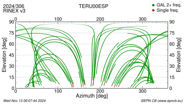 Azimuth / Elevation